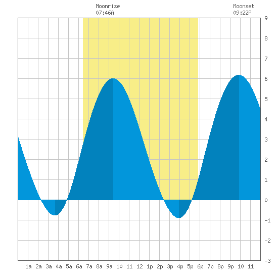 Keasbey tide chart for Sunday, March 2, 2025