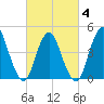 Keasbey tide chart for Tuesday, March 4, 2025