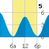 Keasbey tide chart for Wednesday, March 5, 2025