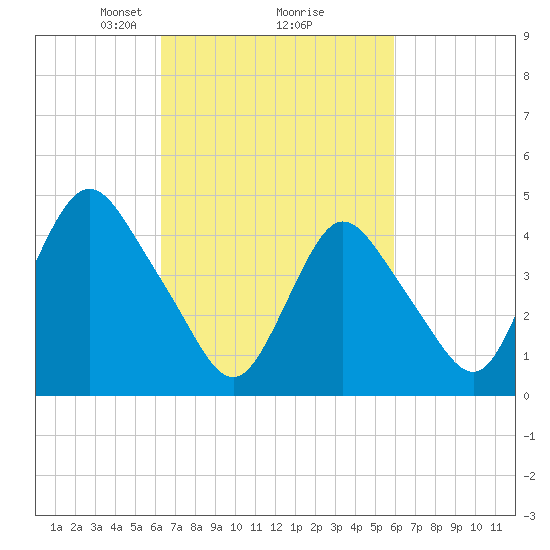 Keasbey tide chart for Saturday, March 8, 2025