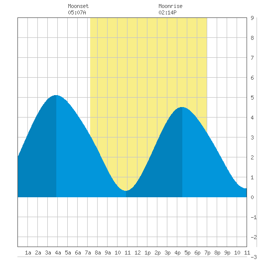 Keasbey tide chart for Sunday, March 9, 2025