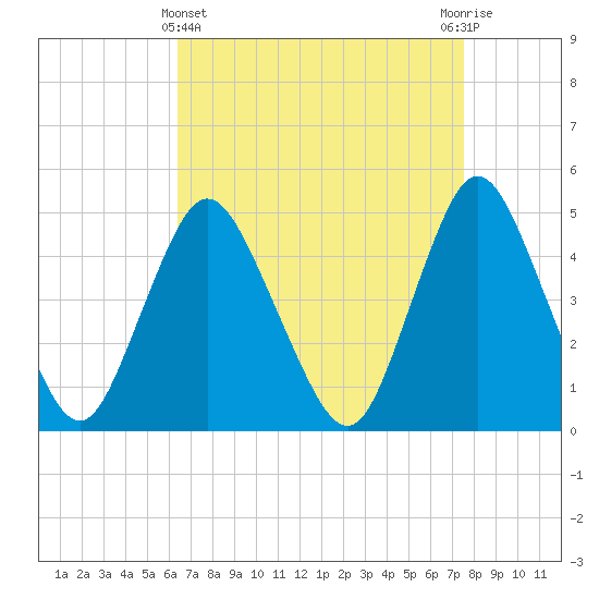 Keasbey tide chart for Friday, April 11, 2025