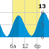 Keasbey tide chart for Sunday, April 13, 2025