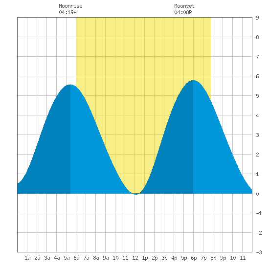 Keasbey tide chart for Thursday, April 24, 2025