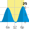 Keasbey tide chart for Friday, April 25, 2025