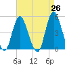 Keasbey tide chart for Saturday, April 26, 2025