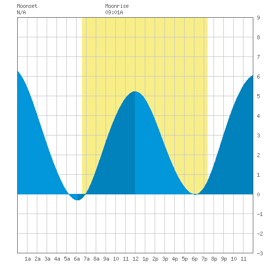 Keasbey tide chart for Wednesday, April 2, 2025