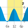 Keasbey tide chart for Wednesday, April 2, 2025
