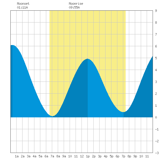 Keasbey tide chart for Thursday, April 3, 2025