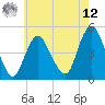 Keasbey tide chart for Monday, May 12, 2025
