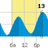 Keasbey tide chart for Tuesday, May 13, 2025