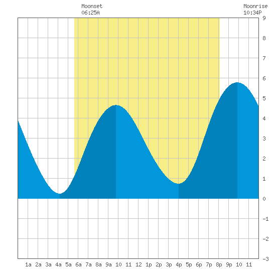 Keasbey tide chart for Wednesday, May 14, 2025