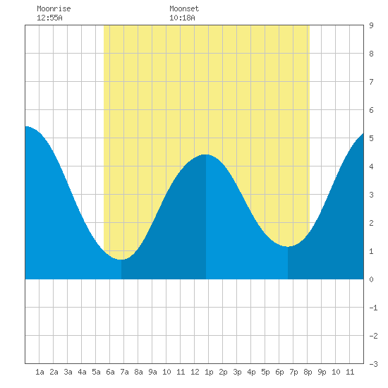 Keasbey tide chart for Sunday, May 18, 2025