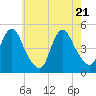 Keasbey tide chart for Wednesday, May 21, 2025