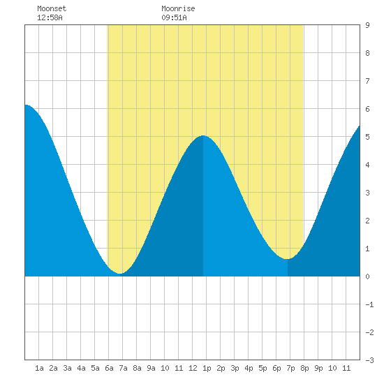 Keasbey tide chart for Friday, May 2, 2025