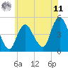 Keasbey tide chart for Wednesday, June 11, 2025