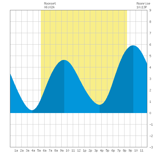 Keasbey tide chart for Thursday, June 12, 2025