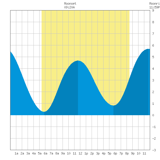 Keasbey tide chart for Sunday, June 15, 2025