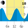 Keasbey tide chart for Wednesday, June 18, 2025