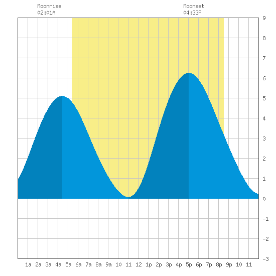 Keasbey tide chart for Saturday, June 21, 2025