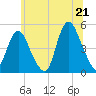 Keasbey tide chart for Saturday, June 21, 2025