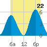 Keasbey tide chart for Sunday, June 22, 2025