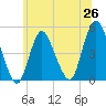 Keasbey tide chart for Thursday, June 26, 2025