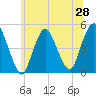 Keasbey tide chart for Saturday, June 28, 2025