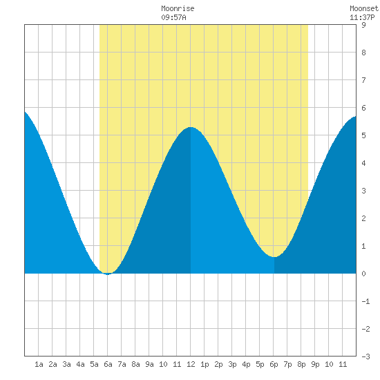 Keasbey tide chart for Sunday, June 29, 2025