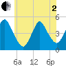 Keasbey tide chart for Monday, June 2, 2025