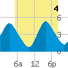 Keasbey tide chart for Wednesday, June 4, 2025