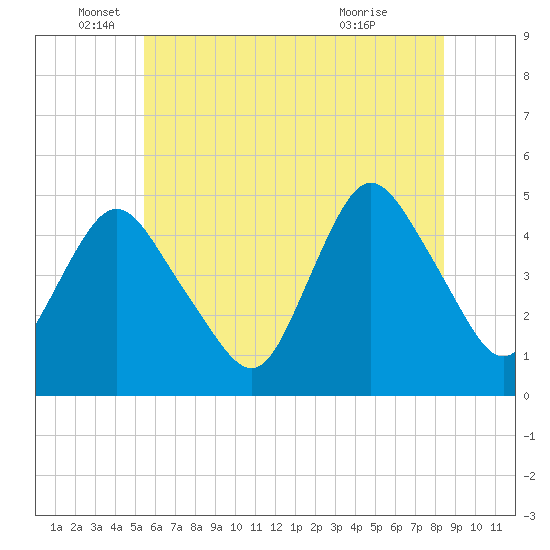 Keasbey tide chart for Thursday, June 5, 2025