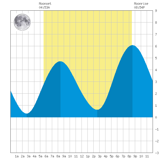 Keasbey tide chart for Thursday, July 10, 2025