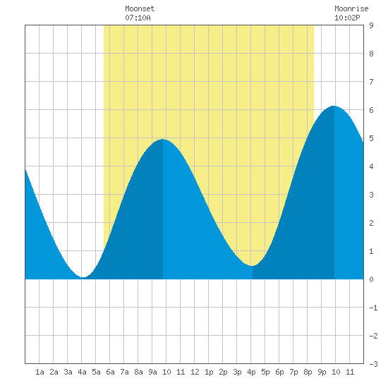 Keasbey tide chart for Saturday, July 12, 2025