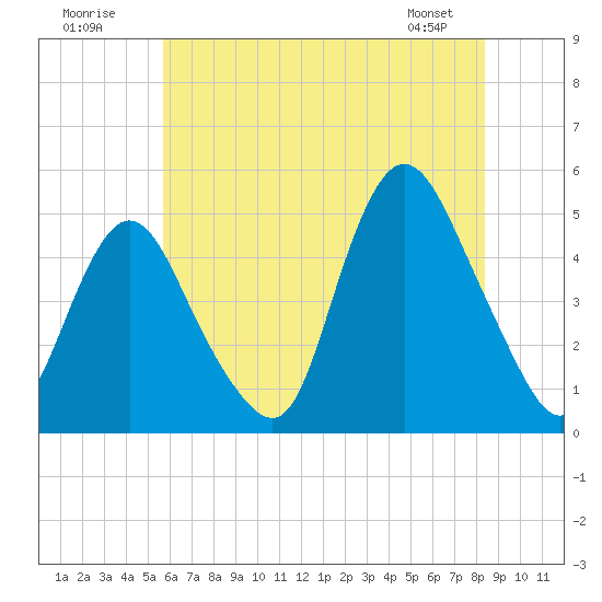 Keasbey tide chart for Sunday, July 20, 2025