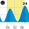 Keasbey tide chart for Thursday, July 24, 2025