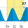 Keasbey tide chart for Sunday, July 27, 2025