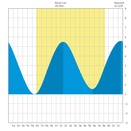 Keasbey tide chart for Monday, July 28, 2025