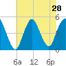 Keasbey tide chart for Monday, July 28, 2025