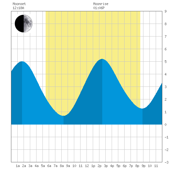 Keasbey tide chart for Wednesday, July 2, 2025