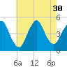 Keasbey tide chart for Wednesday, July 30, 2025