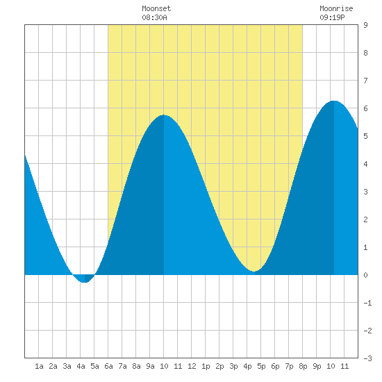 Keasbey tide chart for Monday, August 11, 2025