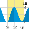 Keasbey tide chart for Wednesday, August 13, 2025