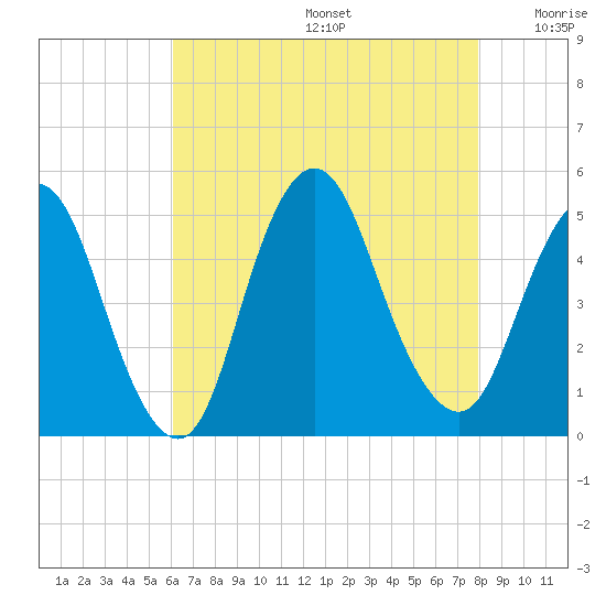 Keasbey tide chart for Thursday, August 14, 2025