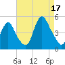 Keasbey tide chart for Sunday, August 17, 2025