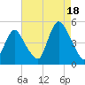 Keasbey tide chart for Monday, August 18, 2025