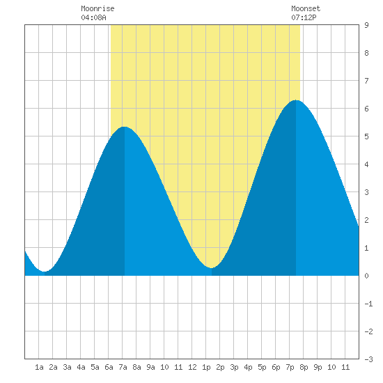 Keasbey tide chart for Thursday, August 21, 2025