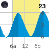 Keasbey tide chart for Saturday, August 23, 2025