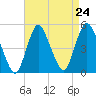 Keasbey tide chart for Sunday, August 24, 2025