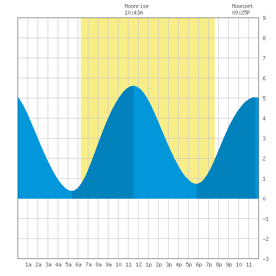 Keasbey tide chart for Wednesday, August 27, 2025